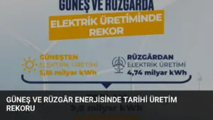 Güneş ve Rüzgâr Enerjisinde Tarihi Üretim Rekoru